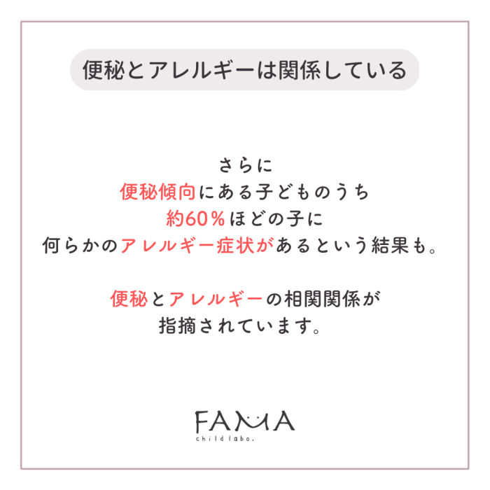 便秘傾向にある子どものうち約60％ほどの子に何らかのアレルギー症状がある